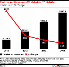 twitters future advertising revenue growth chart