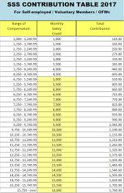 The said increase is 12% from the recent 1 percentage point. Sss Contribution Table 2017 Ofw Voluntary Self Employed Sss Contribution Members