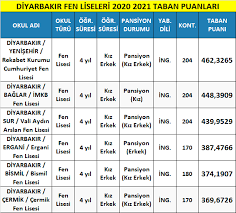 Bu puanlar 2020 lgs lise 1. Diyarbakir Fen Liseleri Taban Puanlari 2021 Meb Lgs