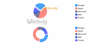 Google Charts Tutorial Basic Donut Chart Chart Js By