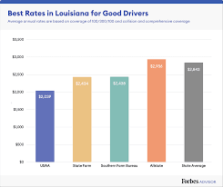 The policy covers any vehicle specified on the policy schedule that meets the following criteria: Best Cheap Car Insurance In Louisiana 2021 Forbes Advisor