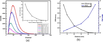 The intrinsic detection efficiency of any device operated in pulse mode is defined as the probability that a quantum of radiation incident on the detector will produce a recorded pulse. Efficient Alpha Radiation Detector Using Low Temperature Hydrothermally Grown Zno Ga Nanorod Scintillator Scientific Reports