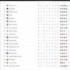 Plateau united and wikki tourist secured vital away wins, while enyimba and rangers international of enugu had their first taste of the npfl action this season. Nigeria Professional Football League Fixtures For Week 5 Matchday 5 The Score Nigeria