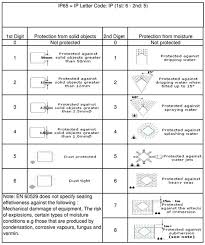 Ip Rating Chart Sigma Luminous