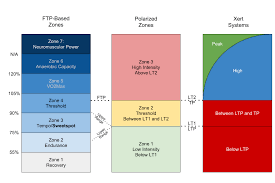 Sweet Spot Threshold And Polarized Training By The