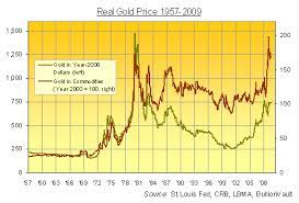 The current and future gain/loss will be calculated. 10 Charts 10 Stories Of The Real Gold Price Seeking Alpha