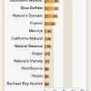 Cat food labels list crude protein and fat only. 1