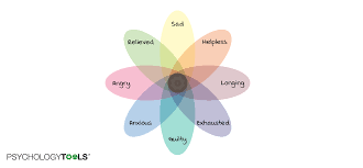 Everyone has their own reasoning for wanting to stop loving someone. Grief Loss And Bereavement Self Help Psychology Tools