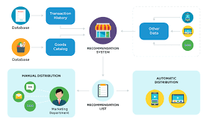 Artificial Intelligence In Retail Ai System To Boost Sales Azoft