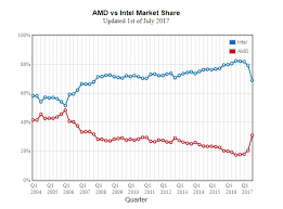 Amd Vs Intel Market Share Current State Amd