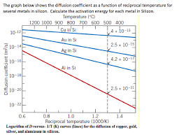 Example calculation of diffusion coefficient. The Graph Below Shows The Diffusion Coefficient As A Chegg Com