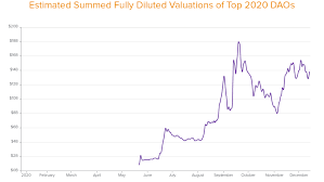 Fully diluted market value is what a digital asset's market cap would be if all the coins or tokens in its total supply were issued. Five Charts That Tell The Story Of 2020 In Crypto Andreessen Horowitz
