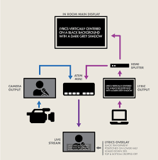 A stream setup can be difficult and frustrating without a diagram. Displaying Live Lyrics In The Room While Also As A Lower Third On A Video Stream Thedanw Com