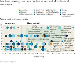 Machine Learning Has Broad Potential Across Industries And Use Cases Machine Learning Deep Learning Use Case