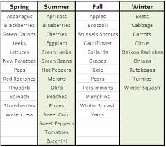 Http Financedad Com Wp Content Uploads 2010 01 Seasonality Of Fruits And Vegetables Bm Season Fruits And Vegetables Vegetable Seasoning Fruits And Vegetables