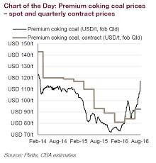 Australina Coking Coal Prices Just Made Their Biggest Move
