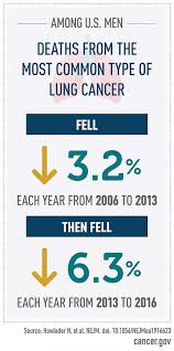 Sitc 2020 provided a multidisciplinary educational and interactive environment focused on improving cancer patient outcomes by incorporating what's new. New Treatments Spur Sharp Reduction In Lung Cancer Mortality Rate National Institutes Of Health Nih