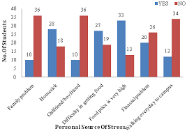 Anxiety and depressive symptoms among communities in the eastcoast of peninsular malaysia: Bar Graph Based On Personal Related Source Of Stress Download Scientific Diagram