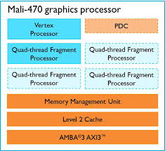 A better fabrication process leads to faster and efficient gpu. Ah Techtalk Arm S Intros Low Power Mali 470 Gpu For Wearables