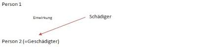 Dr.) sind dagegen sowohl als echte oder berechtigende vertrag zugunsten dritter z. Vertrag Mit Schutzwirkung Zugunsten Dritter Jura Individuell