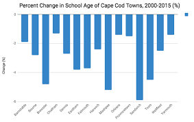 The Reality Of Cape Cods Population Trend Pioneer Institute