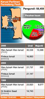 Kaum cina sudah mula muak dengan cara dan posted by mutiara melayu pulau pinang. Pilihan Raya Kecil Permatang Pauh 2008 Wikipedia Bahasa Melayu Ensiklopedia Bebas