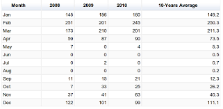 Trends In Atmospheric Concentrations Of Co2 Ppm Ch4 Ppb