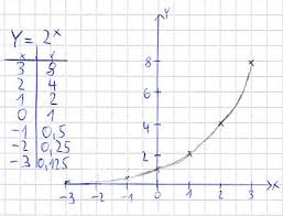 E Funktion Und Exponentialfunktion Zeichnen