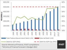 Here's what we can expect. Malaysia Budget 2012 No Sign Of Reducing Debts