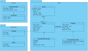 Uml Class Diagram Example For A Content Management System Cms This Class Diagram Example Is Brought Class Diagram Software Design Content Management System