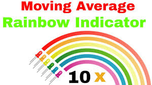 Moving Average Rainbow Indicator