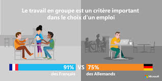 Des millions de français ont vu leur rapport au travail changer. Etude Les Francais Champions Du Monde Du Travail En Equipe 91 Des Francais Considerent Le Travail En Equipe Comme Un Critere Important Dans Le Choix D Un Emploi News Centre