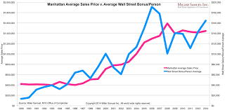 Nyc Securities V Nyc Other Private Industry Compensation