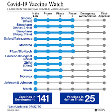 This indicates that abc is preferred by a more liberal audience. Abc News Covid 19 Vaccine Watch 141 Vaccines In Development 25 Vaccines In Human Trials Https Abcn Ws 3ga6y18 Facebook