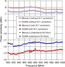 measured power sensitivity of rfid chips download