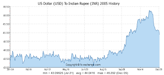 Us Dollar Usd To Indian Rupee Inr History Foreign