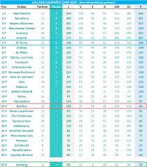 Retornos excluem valor em créditos de aposta. Ranking Historico Liga Dos Campeoes Memoria Virtual