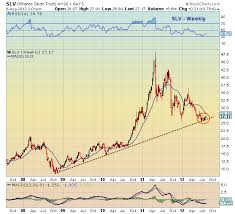 chartology silver slv basing on long term trend line