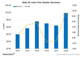 Deltas Focus City Strategy Delivers Revenue Advantages