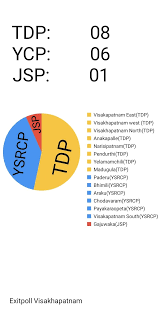 Matrix Associates Post Poll Survey Of Ap Elections 2019 Gives Tdp Edge Social News Xyz