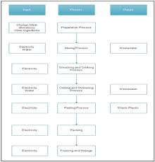 Chicken Sausage Processing Flowchart Download Scientific