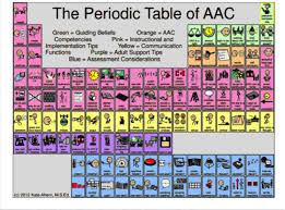Aac Language Lab The Periodic Table Of Aac Great To Consider For Devise Use Slp2b Slpeeps Aac Periodic Table Life Skills Special Education Aac