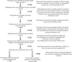 associations of active commuting with body fat and visceral