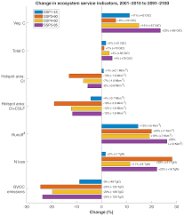Fruit, nuts, animal skin, and product. Esd Impacts Of Future Agricultural Change On Ecosystem Service Indicators