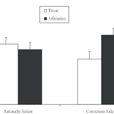 Karena itu pastikan kartu anda aktif. Pdf Bridging The Partisan Divide Self Affirmation Reduces Ideological Closed Mindedness And Inflexibility In Negotiation