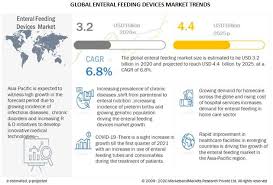 Enteral Feeding Devices Market Worth 4 4 Billion By 2025 Key Players Are Kabi Ag Germany Avanos Medical In 2020 Enteral Feeding Cardinal Health Healthcare Costs
