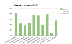 Most Seos Are No Better Than A Coin Flip At Predicting Which