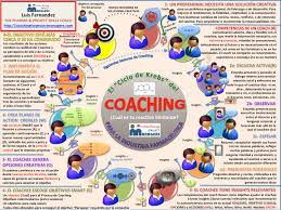 Maturana's research while affiliated with university of santiago, chile and other places. Infografia Como Es Un Proceso De Coaching International Non Directive Coaching Society