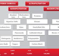 Membranes
