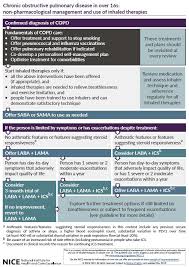 chronic obstructive pulmonary disease in over 16s non